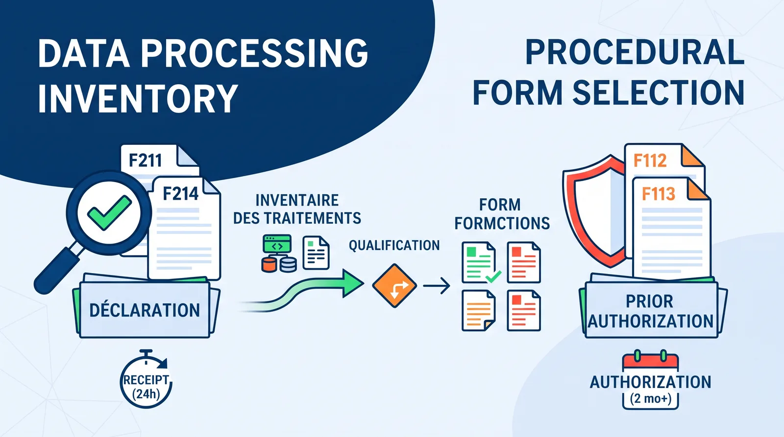 CNDP forms: which one applies to your processing